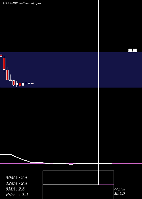  monthly chart AmberRoad