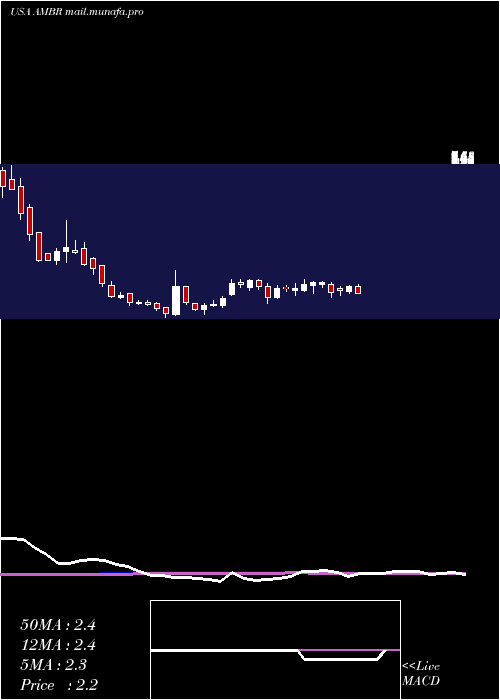  weekly chart AmberRoad
