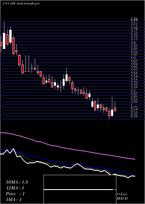  Daily chart AmcEntertainment