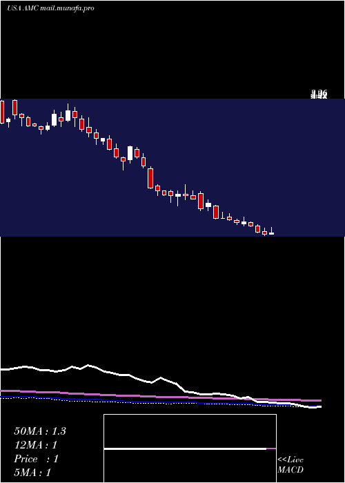  weekly chart AmcEntertainment