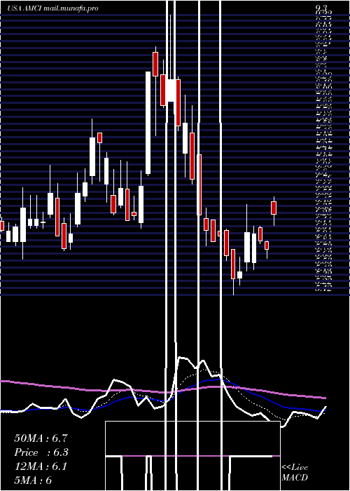  Daily chart AmciAcquisition