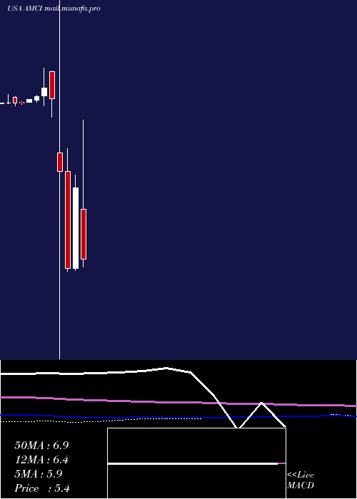  monthly chart AmciAcquisition