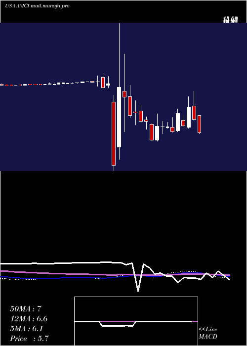  weekly chart AmciAcquisition