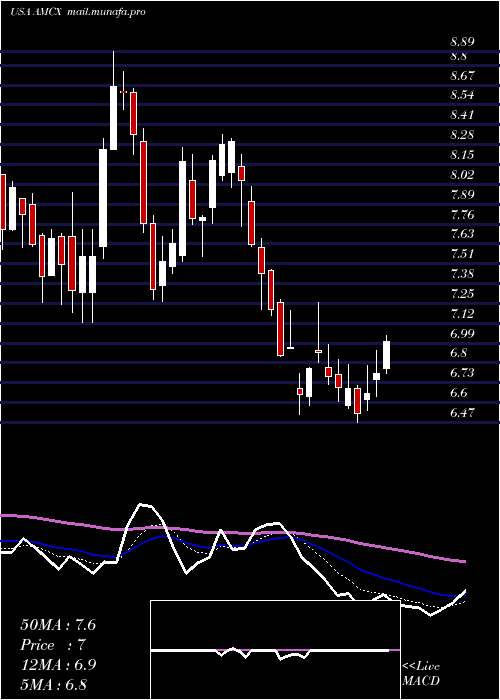  Daily chart AmcNetworks