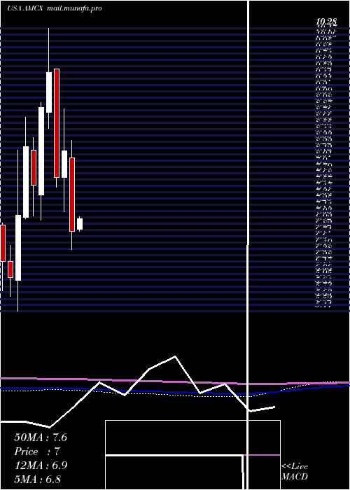  monthly chart AmcNetworks