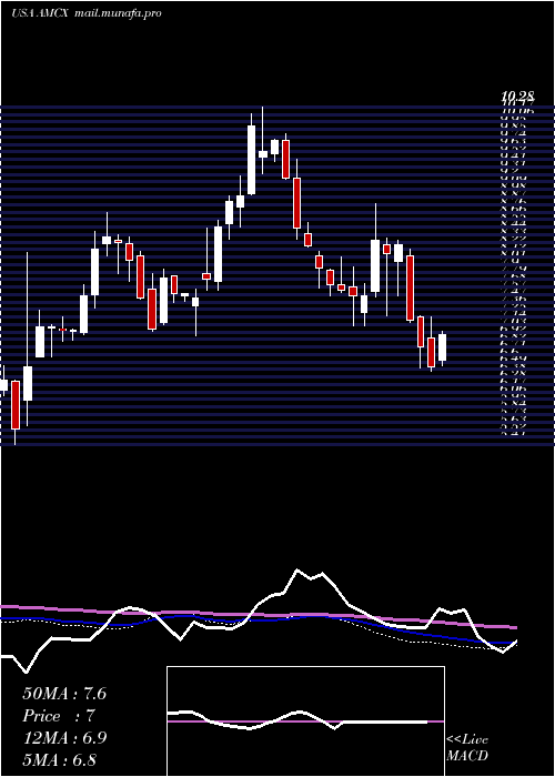  weekly chart AmcNetworks