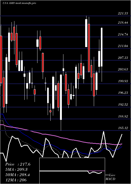 Daily chart AdvancedMicro