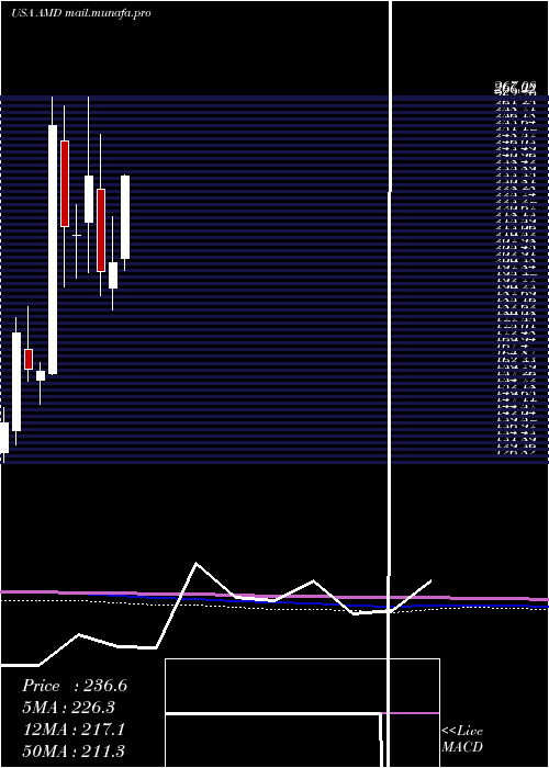  monthly chart AdvancedMicro