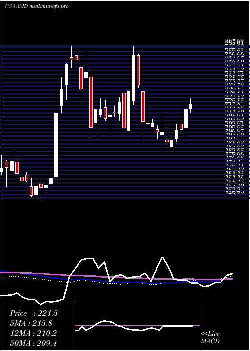  weekly chart AdvancedMicro