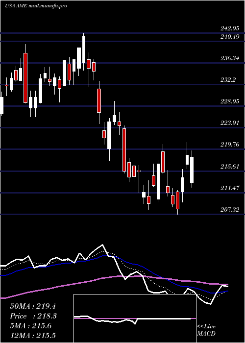  Daily chart AmtekInc