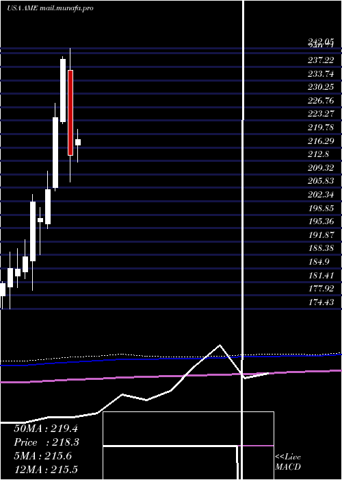  monthly chart AmtekInc