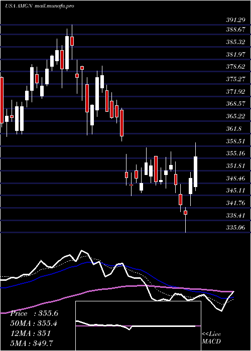  Daily chart AmgenInc