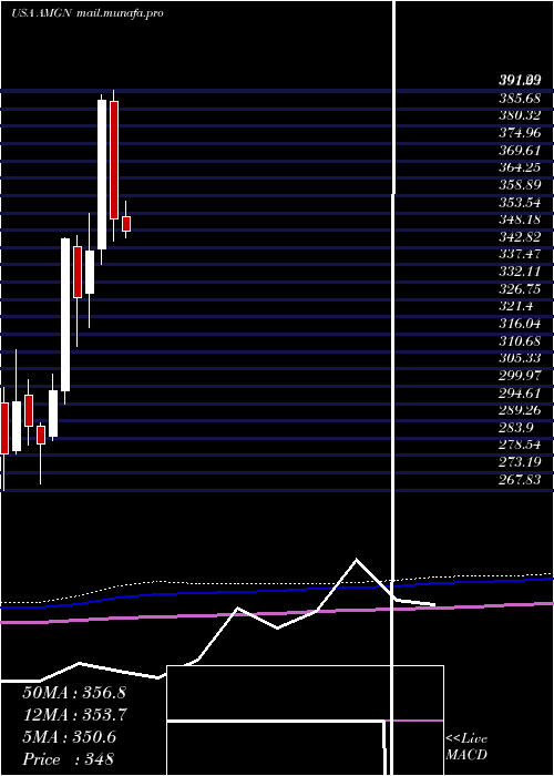  monthly chart AmgenInc