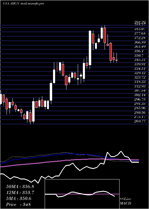 weekly chart AmgenInc