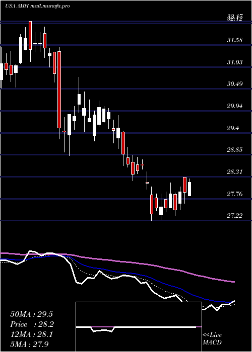 Daily chart AmericanHomes