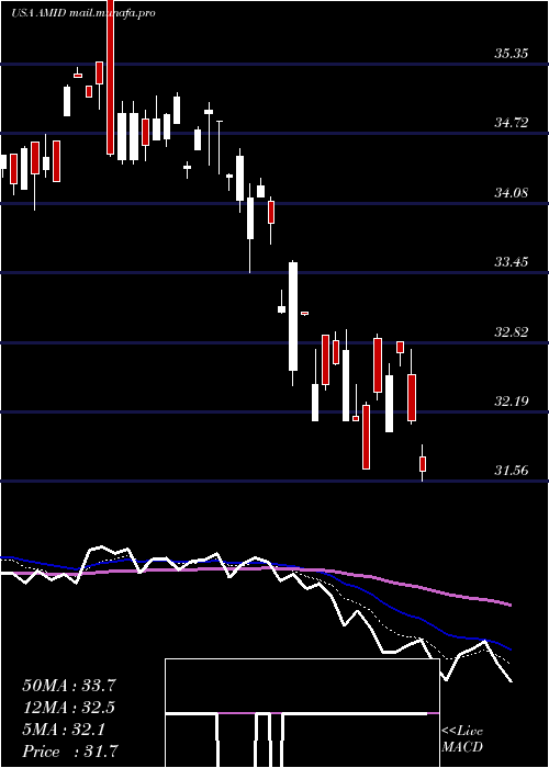  Daily chart AmericanMidstream