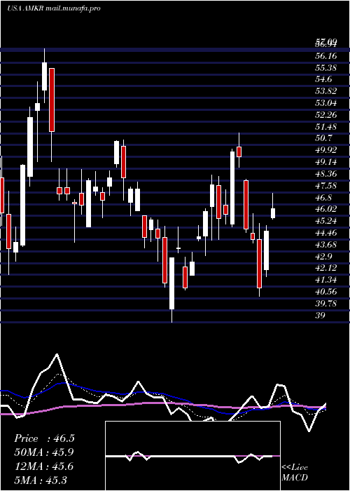  Daily chart AmkorTechnology