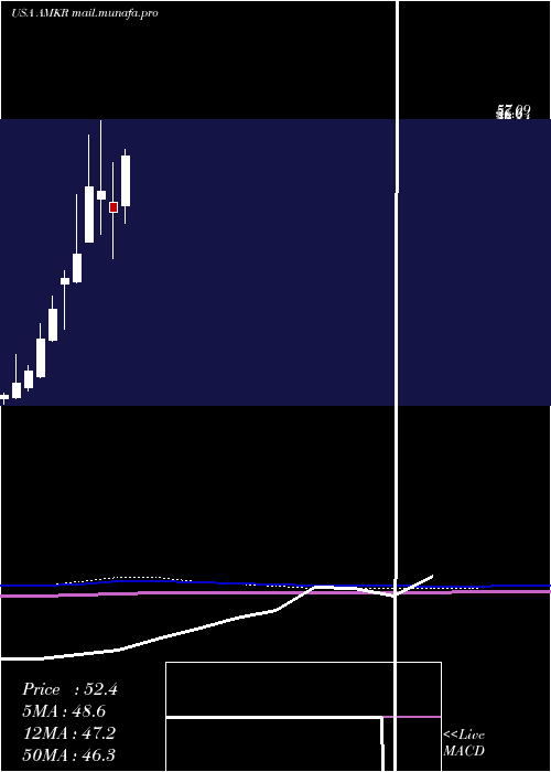  monthly chart AmkorTechnology