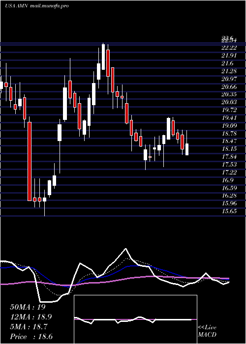  Daily chart AmnHealthcare