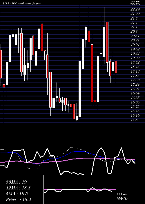  weekly chart AmnHealthcare