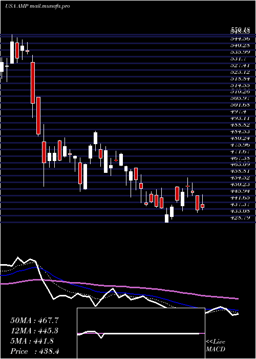  Daily chart AmeripriseFinancial