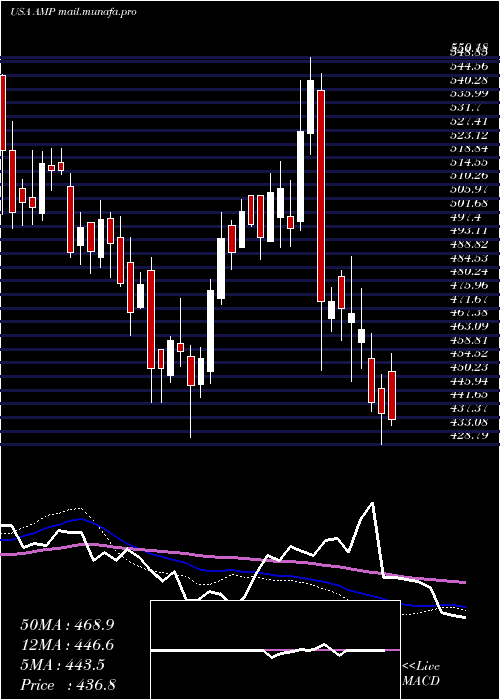  weekly chart AmeripriseFinancial