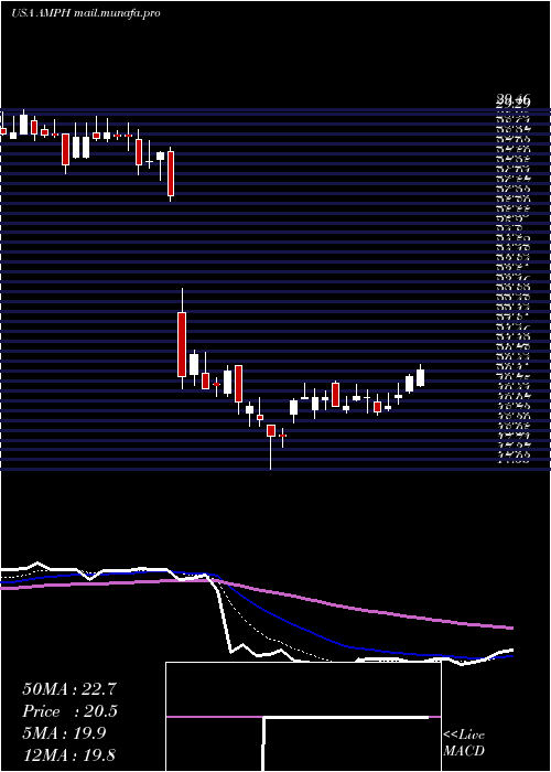  Daily chart AmphastarPharmaceuticals