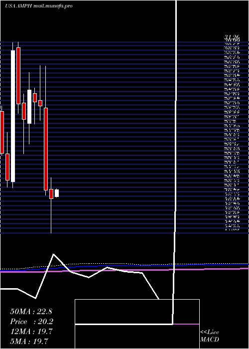 monthly chart AmphastarPharmaceuticals