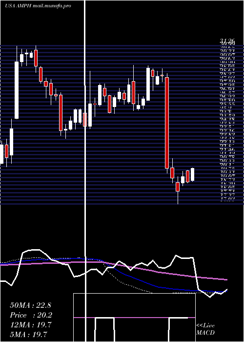  weekly chart AmphastarPharmaceuticals