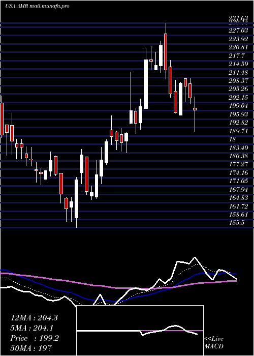  Daily chart AltaMesa