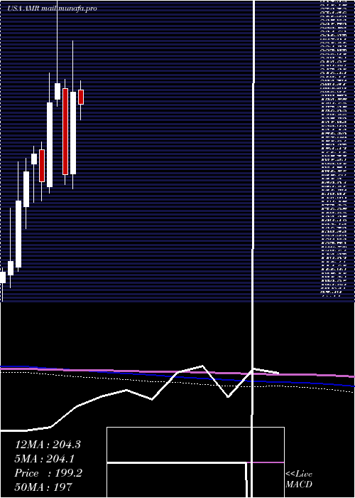  monthly chart AltaMesa