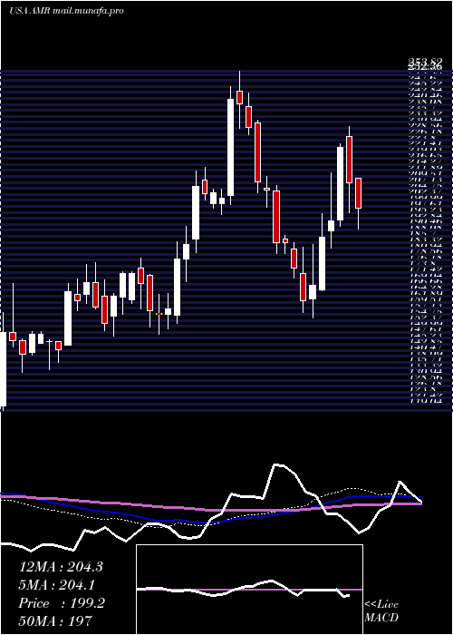  weekly chart AltaMesa