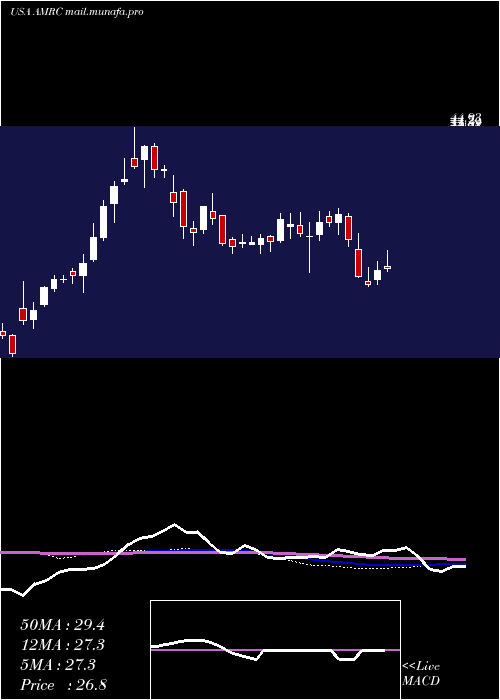  weekly chart AmerescoInc