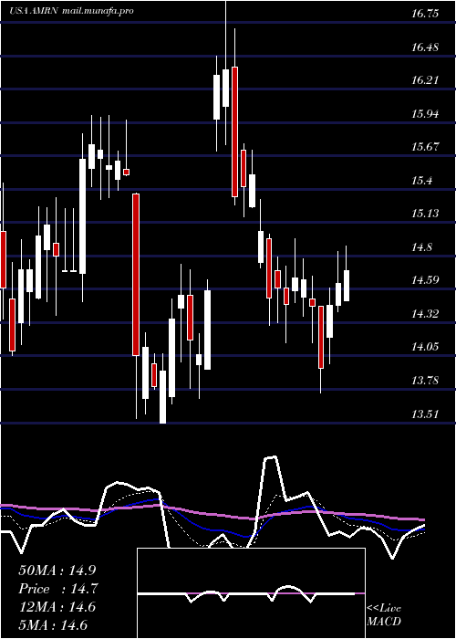  Daily chart AmarinCorporation