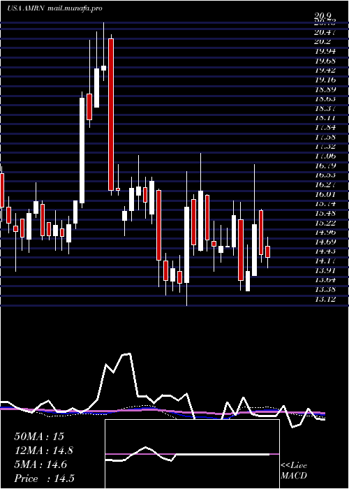  weekly chart AmarinCorporation