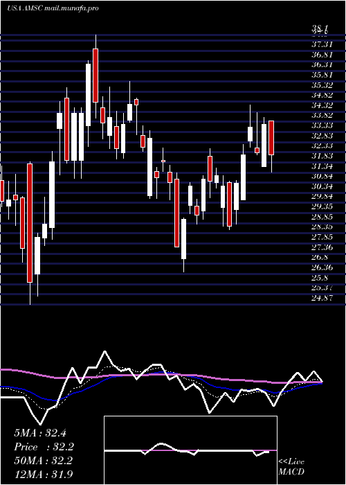  Daily chart AmericanSuperconductor