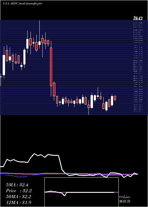  weekly chart AmericanSuperconductor