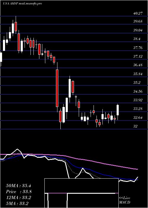  Daily chart AmerisafeInc