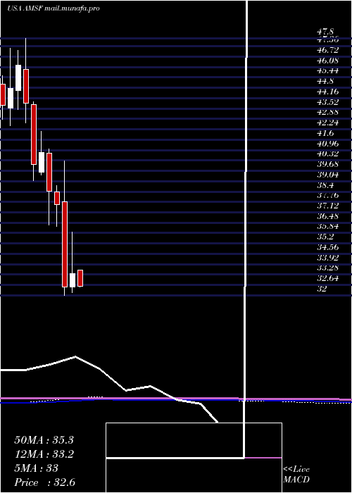  monthly chart AmerisafeInc