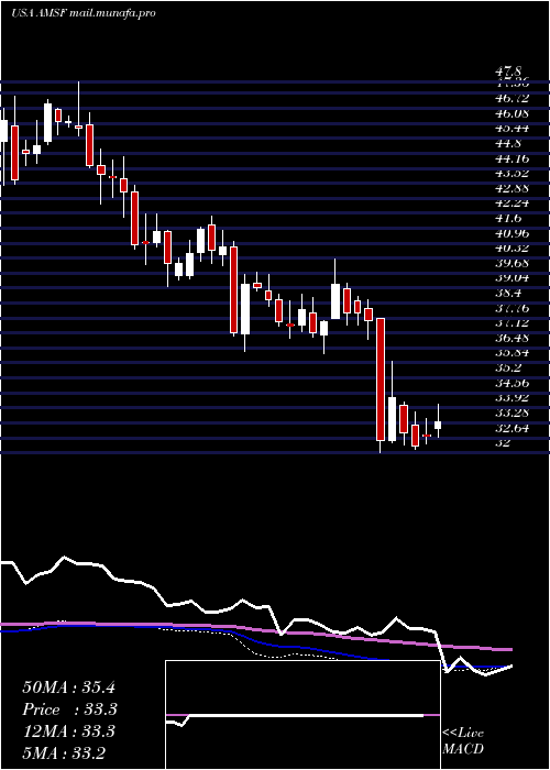  weekly chart AmerisafeInc