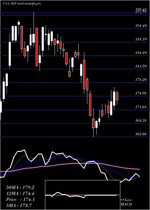  Daily chart AmericanTower