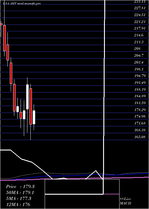  monthly chart AmericanTower