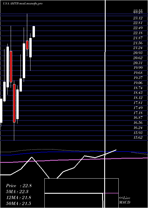  monthly chart MercantilBank