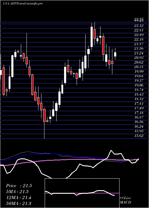  weekly chart MercantilBank
