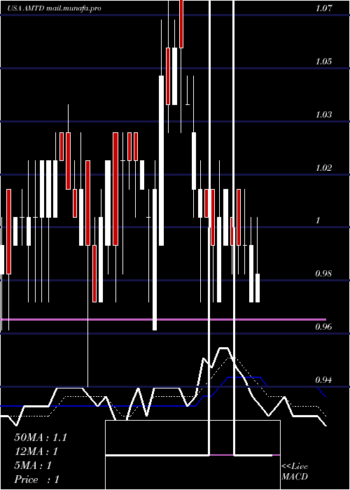  Daily chart TdAmeritrade