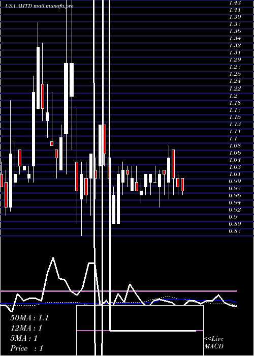  weekly chart TdAmeritrade