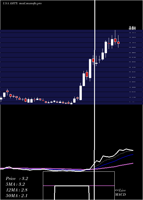  Daily chart AemetisInc