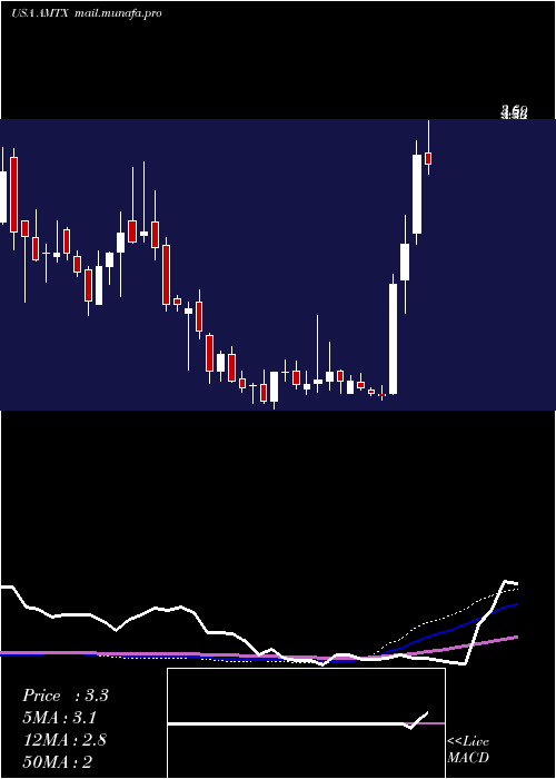 weekly chart AemetisInc