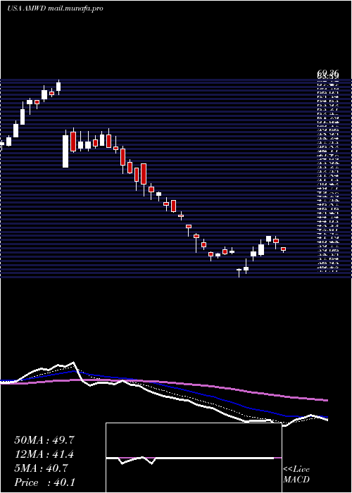  Daily chart AmericanWoodmark