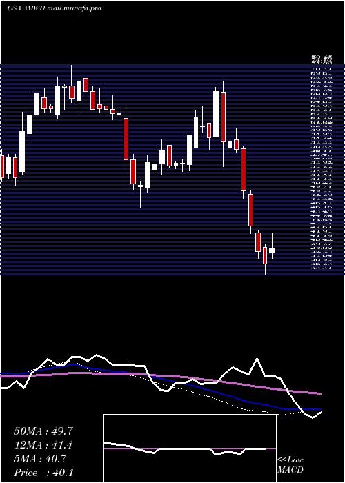  weekly chart AmericanWoodmark